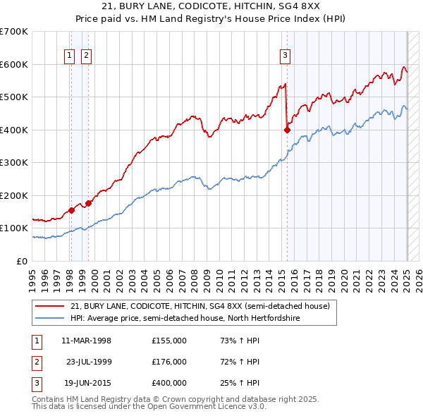 21, BURY LANE, CODICOTE, HITCHIN, SG4 8XX: Price paid vs HM Land Registry's House Price Index