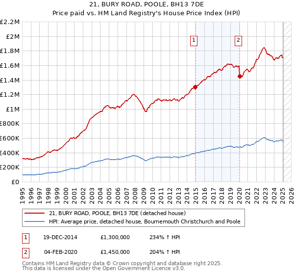 21, BURY ROAD, POOLE, BH13 7DE: Price paid vs HM Land Registry's House Price Index