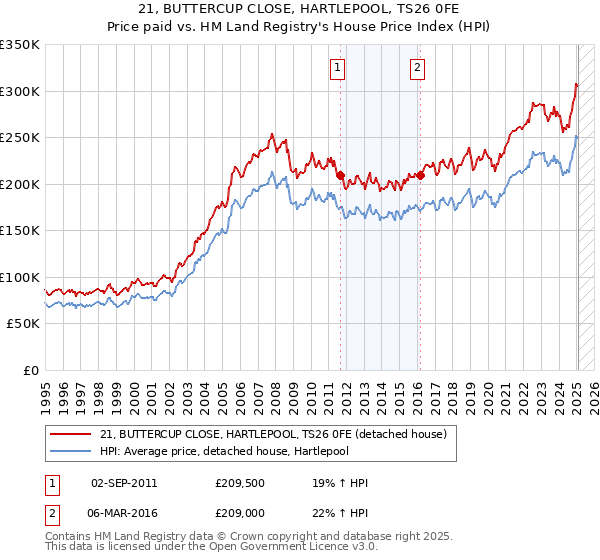 21, BUTTERCUP CLOSE, HARTLEPOOL, TS26 0FE: Price paid vs HM Land Registry's House Price Index