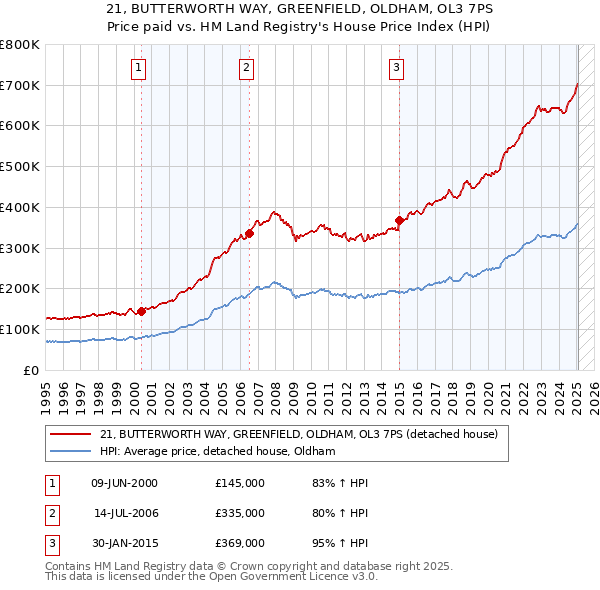 21, BUTTERWORTH WAY, GREENFIELD, OLDHAM, OL3 7PS: Price paid vs HM Land Registry's House Price Index