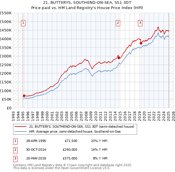 21, BUTTERYS, SOUTHEND-ON-SEA, SS1 3DT: Price paid vs HM Land Registry's House Price Index