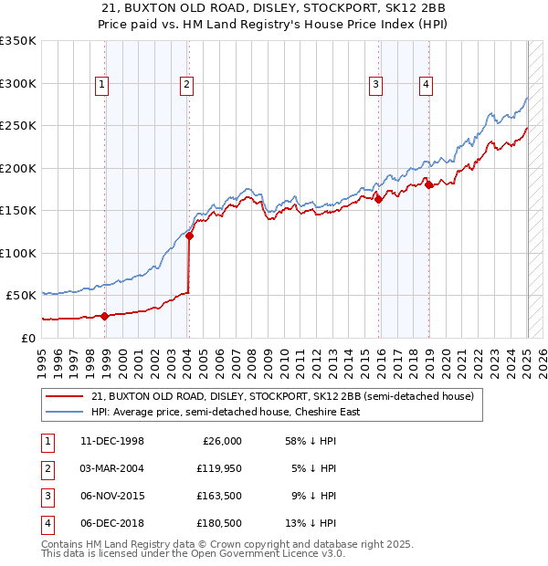 21, BUXTON OLD ROAD, DISLEY, STOCKPORT, SK12 2BB: Price paid vs HM Land Registry's House Price Index