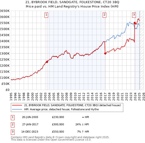 21, BYBROOK FIELD, SANDGATE, FOLKESTONE, CT20 3BQ: Price paid vs HM Land Registry's House Price Index