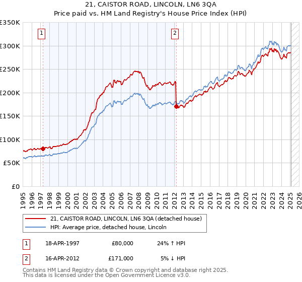 21, CAISTOR ROAD, LINCOLN, LN6 3QA: Price paid vs HM Land Registry's House Price Index