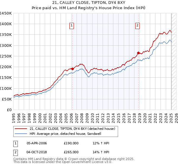21, CALLEY CLOSE, TIPTON, DY4 8XY: Price paid vs HM Land Registry's House Price Index