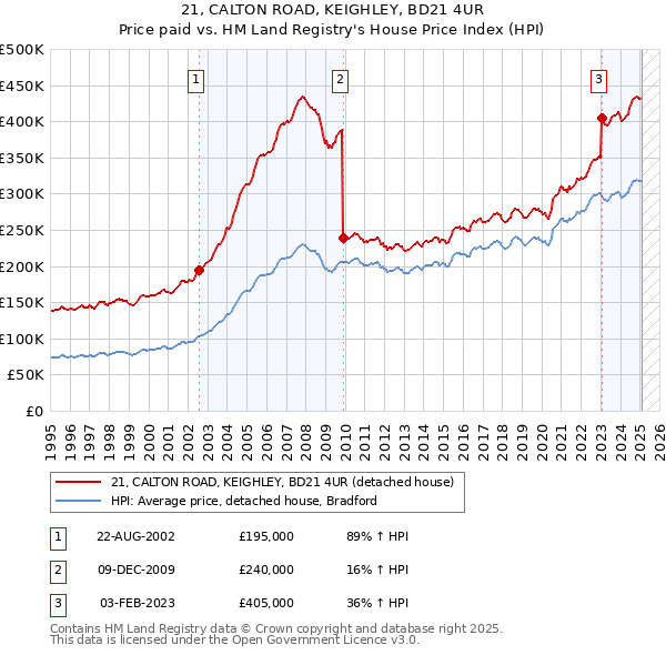 21, CALTON ROAD, KEIGHLEY, BD21 4UR: Price paid vs HM Land Registry's House Price Index