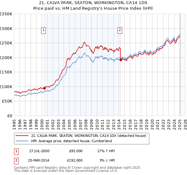 21, CALVA PARK, SEATON, WORKINGTON, CA14 1DX: Price paid vs HM Land Registry's House Price Index