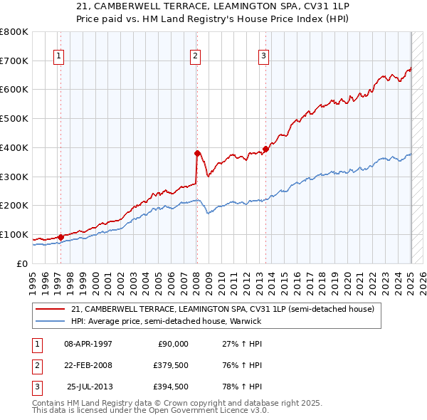 21, CAMBERWELL TERRACE, LEAMINGTON SPA, CV31 1LP: Price paid vs HM Land Registry's House Price Index