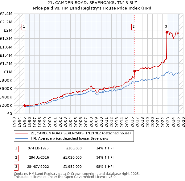 21, CAMDEN ROAD, SEVENOAKS, TN13 3LZ: Price paid vs HM Land Registry's House Price Index