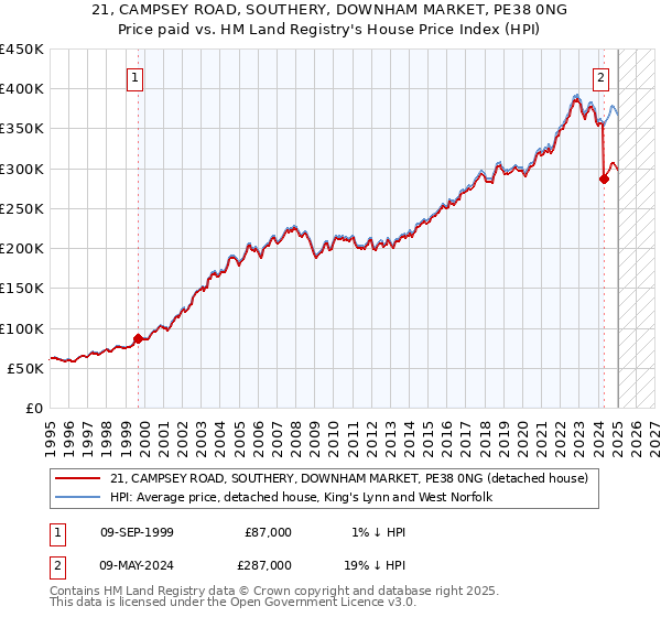 21, CAMPSEY ROAD, SOUTHERY, DOWNHAM MARKET, PE38 0NG: Price paid vs HM Land Registry's House Price Index
