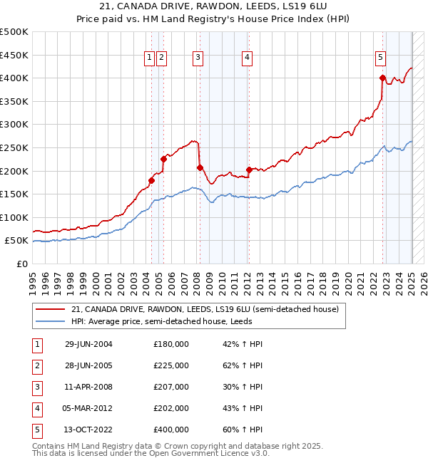 21, CANADA DRIVE, RAWDON, LEEDS, LS19 6LU: Price paid vs HM Land Registry's House Price Index