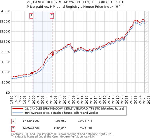 21, CANDLEBERRY MEADOW, KETLEY, TELFORD, TF1 5TD: Price paid vs HM Land Registry's House Price Index