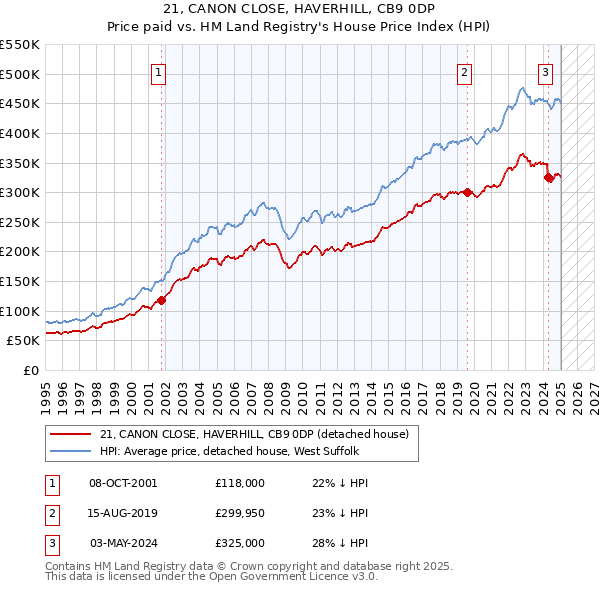 21, CANON CLOSE, HAVERHILL, CB9 0DP: Price paid vs HM Land Registry's House Price Index
