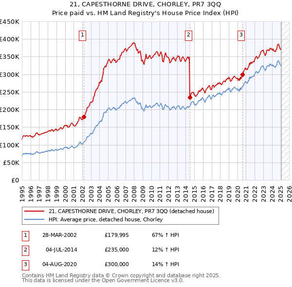 21, CAPESTHORNE DRIVE, CHORLEY, PR7 3QQ: Price paid vs HM Land Registry's House Price Index