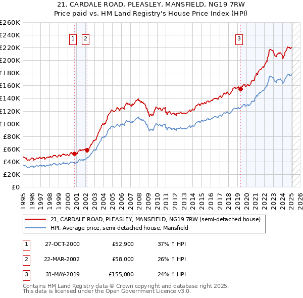 21, CARDALE ROAD, PLEASLEY, MANSFIELD, NG19 7RW: Price paid vs HM Land Registry's House Price Index