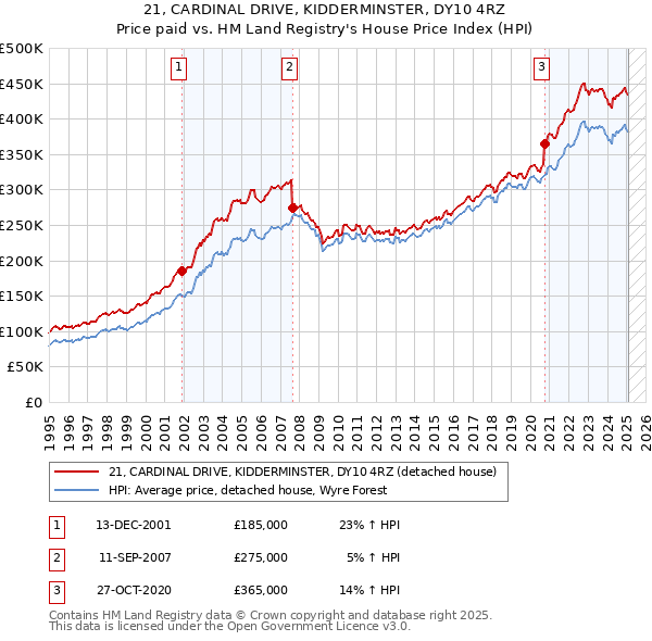 21, CARDINAL DRIVE, KIDDERMINSTER, DY10 4RZ: Price paid vs HM Land Registry's House Price Index