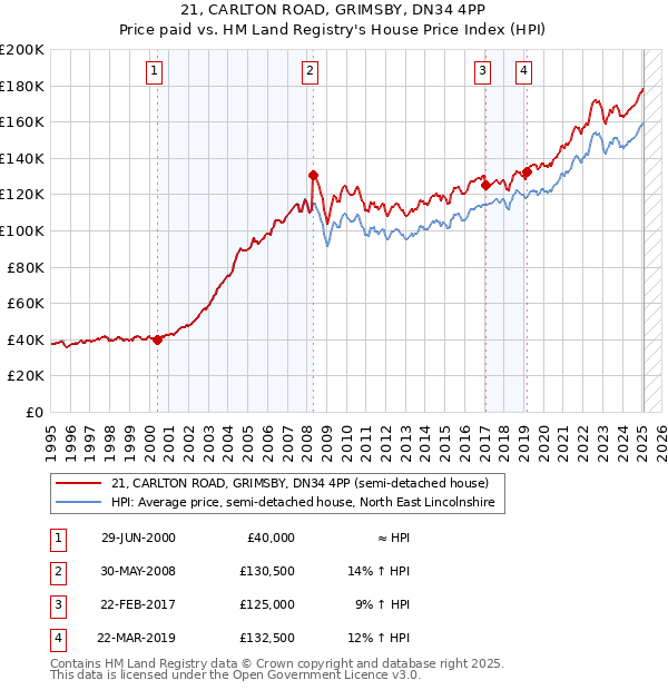 21, CARLTON ROAD, GRIMSBY, DN34 4PP: Price paid vs HM Land Registry's House Price Index