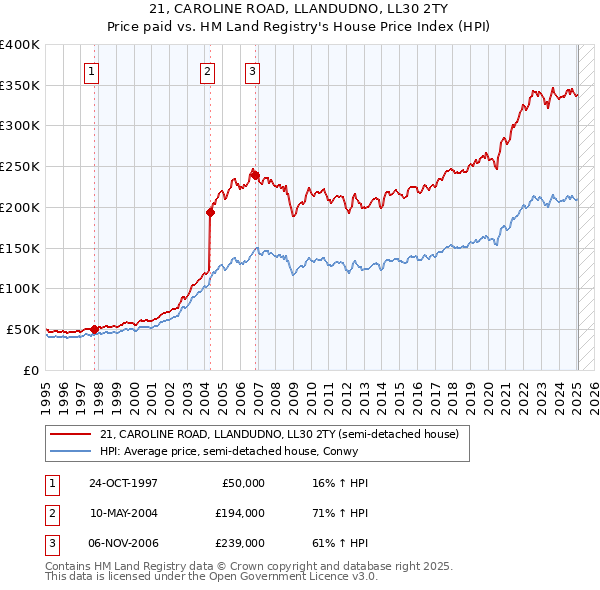 21, CAROLINE ROAD, LLANDUDNO, LL30 2TY: Price paid vs HM Land Registry's House Price Index