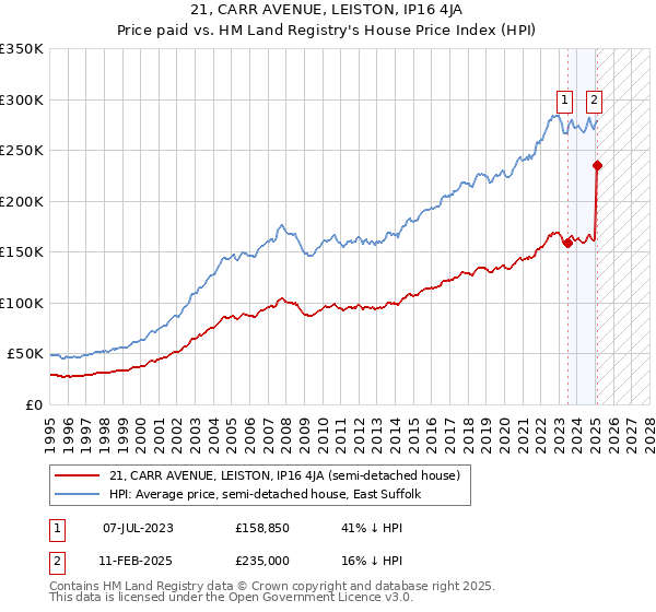 21, CARR AVENUE, LEISTON, IP16 4JA: Price paid vs HM Land Registry's House Price Index