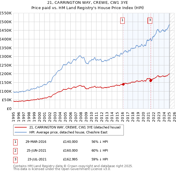 21, CARRINGTON WAY, CREWE, CW1 3YE: Price paid vs HM Land Registry's House Price Index