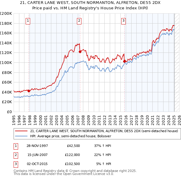 21, CARTER LANE WEST, SOUTH NORMANTON, ALFRETON, DE55 2DX: Price paid vs HM Land Registry's House Price Index