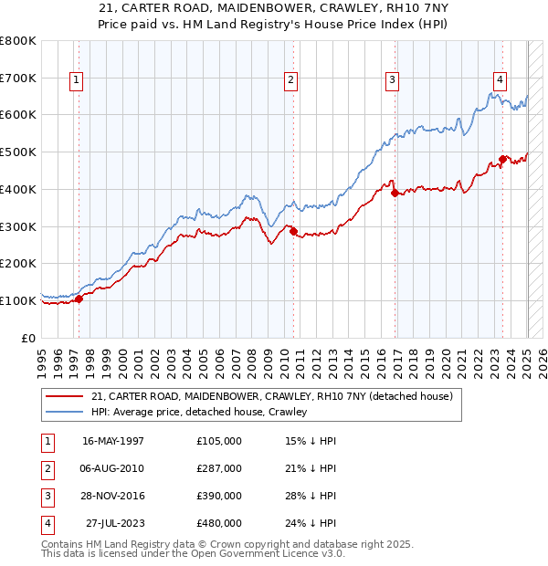 21, CARTER ROAD, MAIDENBOWER, CRAWLEY, RH10 7NY: Price paid vs HM Land Registry's House Price Index