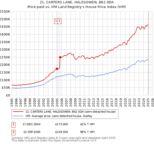 21, CARTERS LANE, HALESOWEN, B62 0DA: Price paid vs HM Land Registry's House Price Index