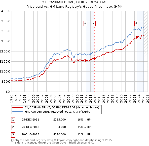 21, CASPIAN DRIVE, DERBY, DE24 1AG: Price paid vs HM Land Registry's House Price Index