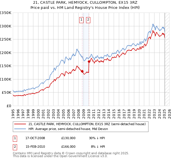 21, CASTLE PARK, HEMYOCK, CULLOMPTON, EX15 3RZ: Price paid vs HM Land Registry's House Price Index