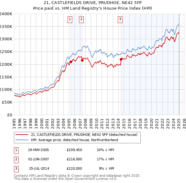 21, CASTLEFIELDS DRIVE, PRUDHOE, NE42 5FP: Price paid vs HM Land Registry's House Price Index