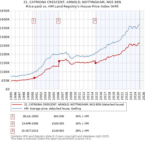 21, CATRIONA CRESCENT, ARNOLD, NOTTINGHAM, NG5 8EN: Price paid vs HM Land Registry's House Price Index