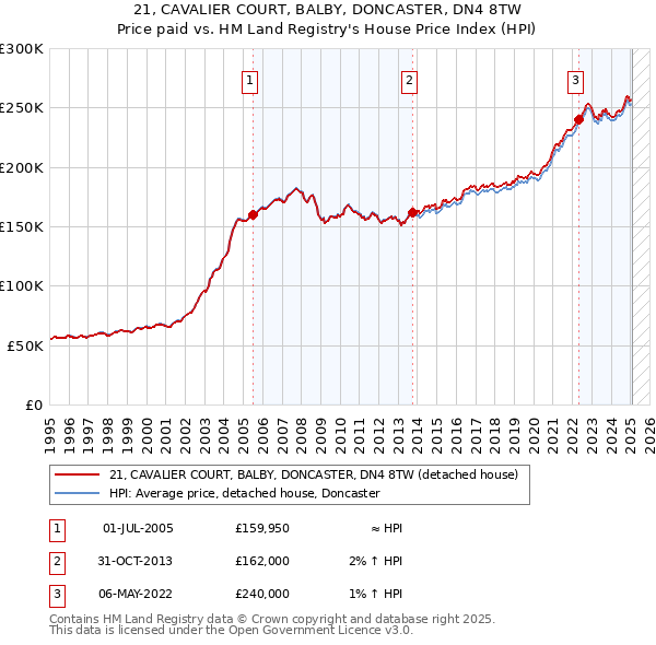 21, CAVALIER COURT, BALBY, DONCASTER, DN4 8TW: Price paid vs HM Land Registry's House Price Index