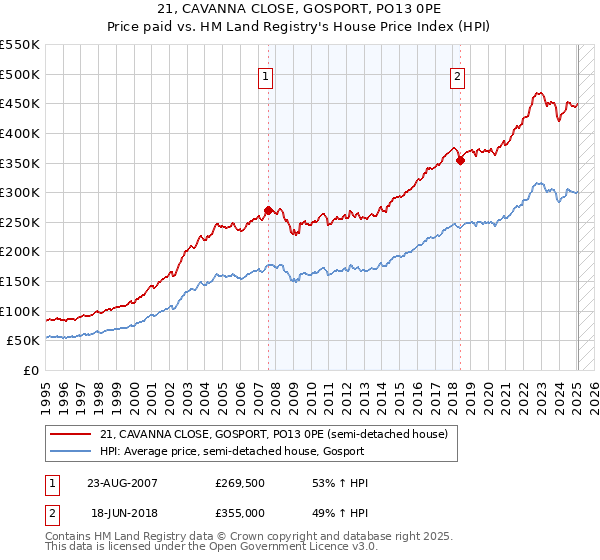 21, CAVANNA CLOSE, GOSPORT, PO13 0PE: Price paid vs HM Land Registry's House Price Index