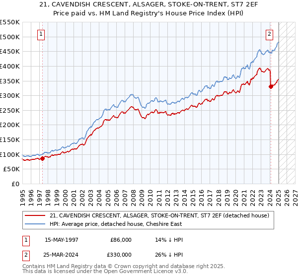 21, CAVENDISH CRESCENT, ALSAGER, STOKE-ON-TRENT, ST7 2EF: Price paid vs HM Land Registry's House Price Index