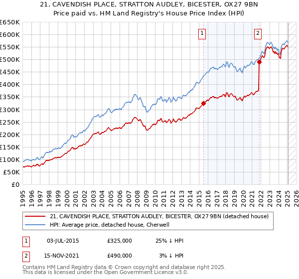 21, CAVENDISH PLACE, STRATTON AUDLEY, BICESTER, OX27 9BN: Price paid vs HM Land Registry's House Price Index