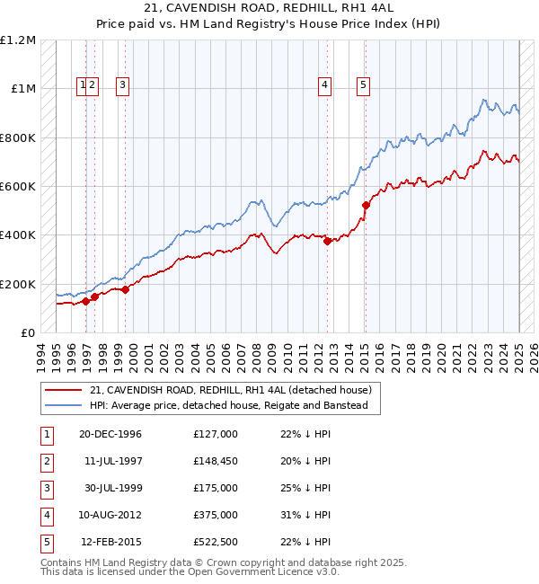 21, CAVENDISH ROAD, REDHILL, RH1 4AL: Price paid vs HM Land Registry's House Price Index