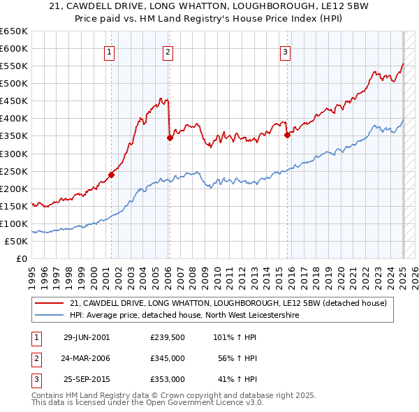 21, CAWDELL DRIVE, LONG WHATTON, LOUGHBOROUGH, LE12 5BW: Price paid vs HM Land Registry's House Price Index