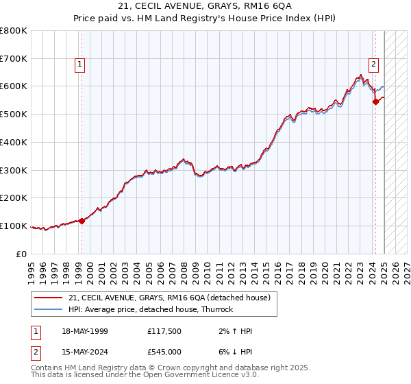 21, CECIL AVENUE, GRAYS, RM16 6QA: Price paid vs HM Land Registry's House Price Index