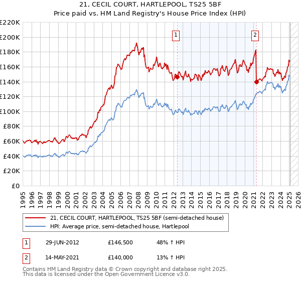 21, CECIL COURT, HARTLEPOOL, TS25 5BF: Price paid vs HM Land Registry's House Price Index