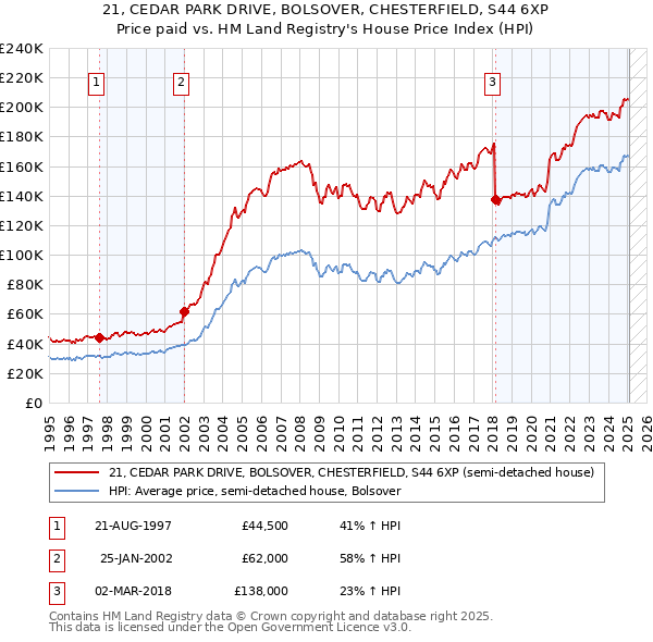 21, CEDAR PARK DRIVE, BOLSOVER, CHESTERFIELD, S44 6XP: Price paid vs HM Land Registry's House Price Index