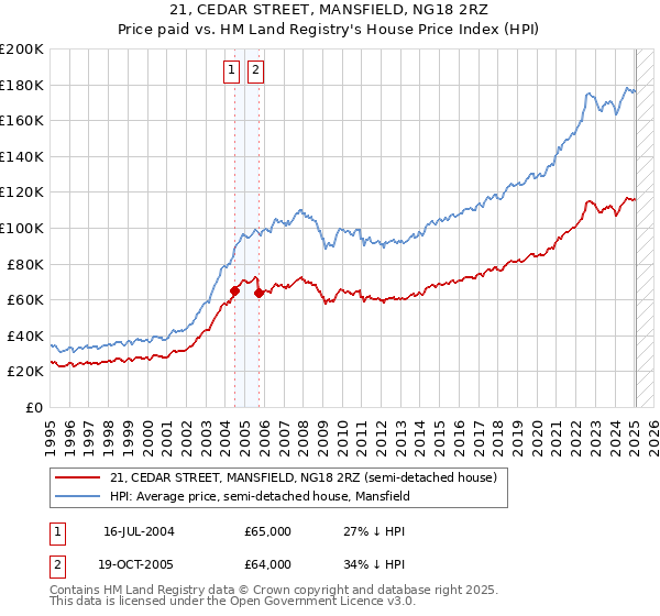 21, CEDAR STREET, MANSFIELD, NG18 2RZ: Price paid vs HM Land Registry's House Price Index