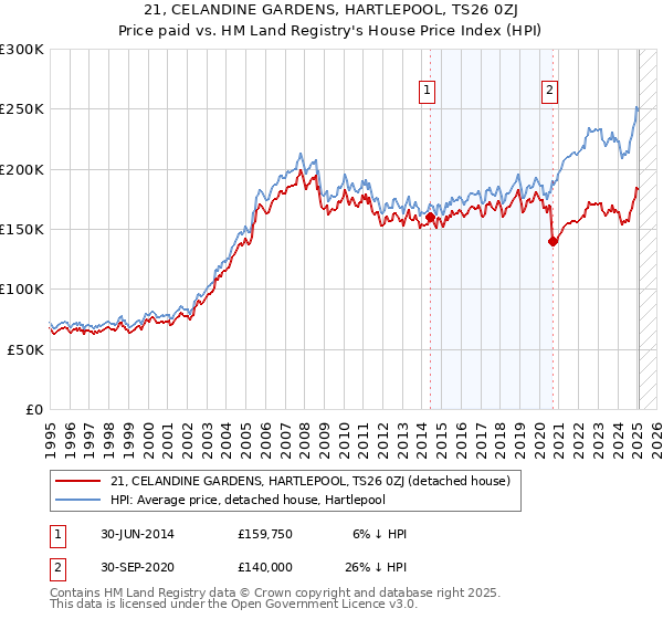 21, CELANDINE GARDENS, HARTLEPOOL, TS26 0ZJ: Price paid vs HM Land Registry's House Price Index