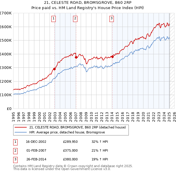 21, CELESTE ROAD, BROMSGROVE, B60 2RP: Price paid vs HM Land Registry's House Price Index