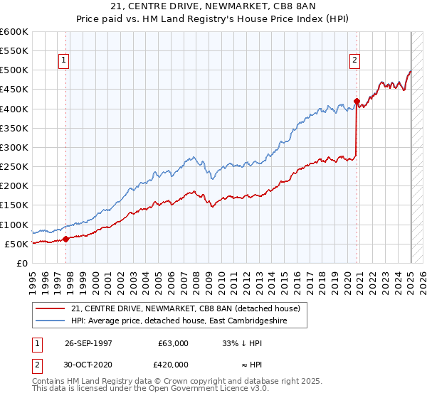 21, CENTRE DRIVE, NEWMARKET, CB8 8AN: Price paid vs HM Land Registry's House Price Index