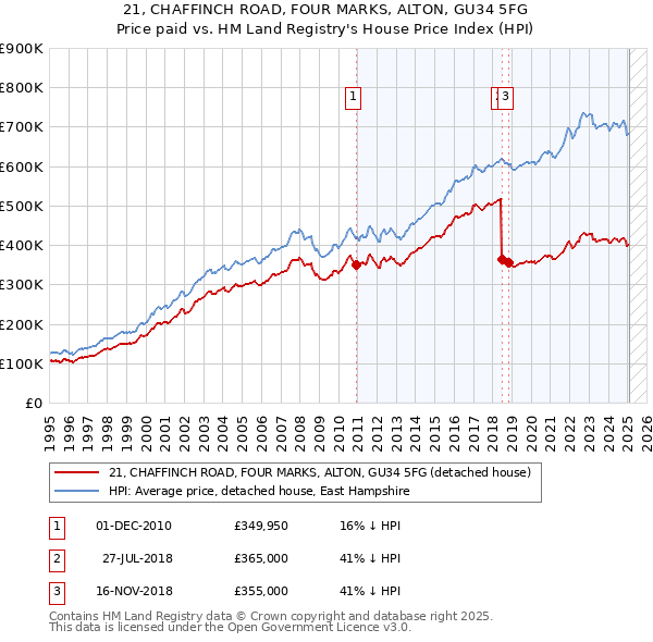 21, CHAFFINCH ROAD, FOUR MARKS, ALTON, GU34 5FG: Price paid vs HM Land Registry's House Price Index