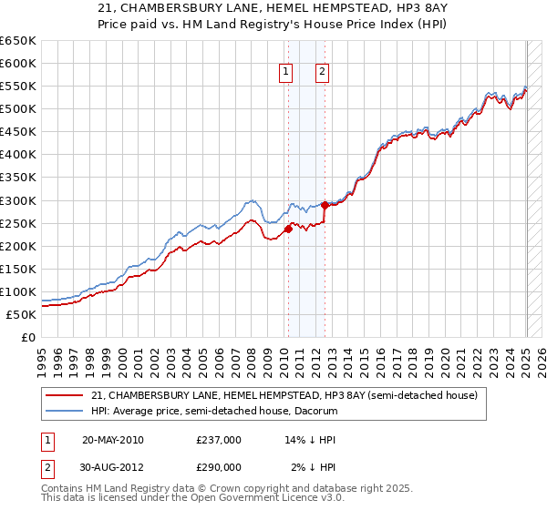 21, CHAMBERSBURY LANE, HEMEL HEMPSTEAD, HP3 8AY: Price paid vs HM Land Registry's House Price Index