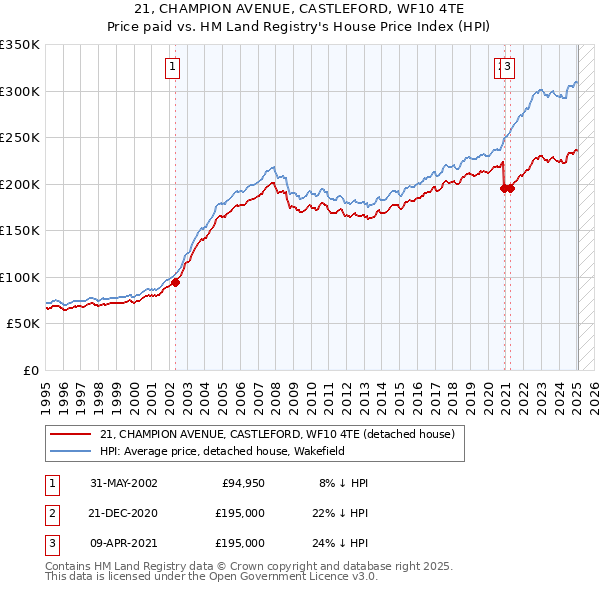 21, CHAMPION AVENUE, CASTLEFORD, WF10 4TE: Price paid vs HM Land Registry's House Price Index