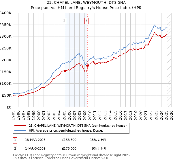 21, CHAPEL LANE, WEYMOUTH, DT3 5NA: Price paid vs HM Land Registry's House Price Index