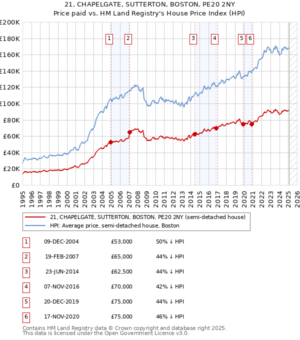 21, CHAPELGATE, SUTTERTON, BOSTON, PE20 2NY: Price paid vs HM Land Registry's House Price Index
