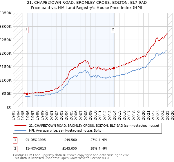 21, CHAPELTOWN ROAD, BROMLEY CROSS, BOLTON, BL7 9AD: Price paid vs HM Land Registry's House Price Index